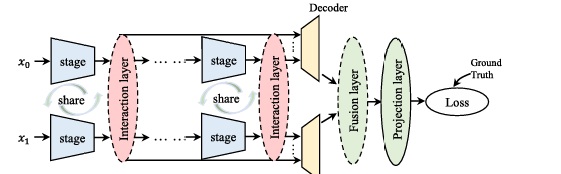 Remote sensing dual-branch decoder diagram
